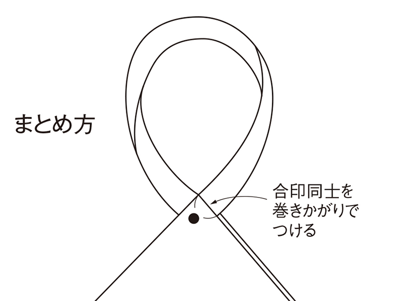 ●ｐ.88　まとめ方の図の一部に誤りがありました