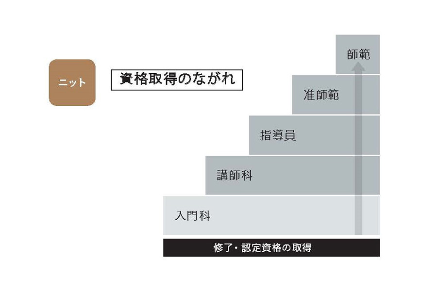 資格取得の流れ