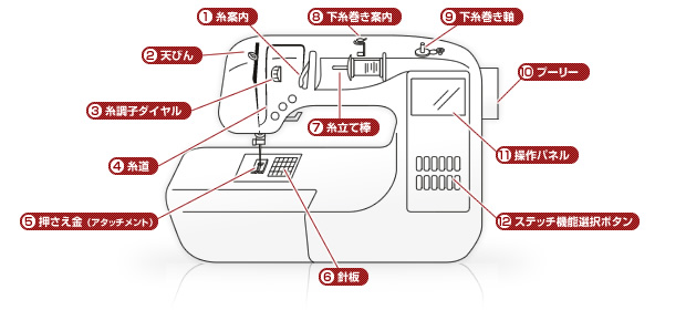 ミシン各部の名称