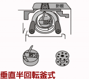 垂直半回転釜式