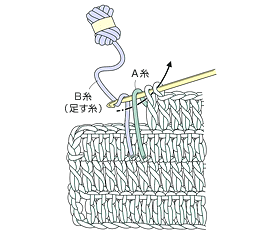編地の端で糸を替える場合（編地の表で足す）